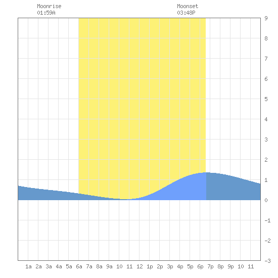 Redhook Bay tide chart for Thursday, August 29, 2024