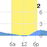 Redhook Bay tide chart for Friday, August 2, 2024