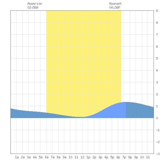 Redhook Bay tide chart for Friday, August 30, 2024