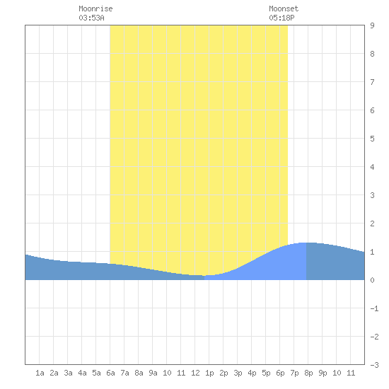 Redhook Bay tide chart for Saturday, August 31, 2024