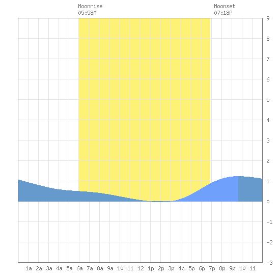 Redhook Bay tide chart for Sunday, August 4, 2024