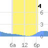 Redhook Bay tide chart for Sunday, August 4, 2024