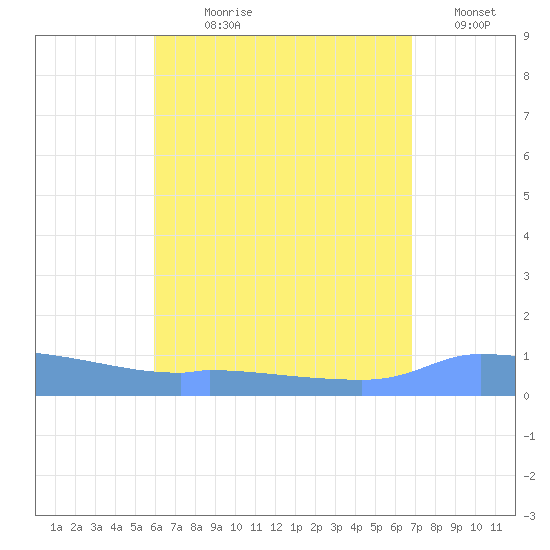 Redhook Bay tide chart for Wednesday, August 7, 2024