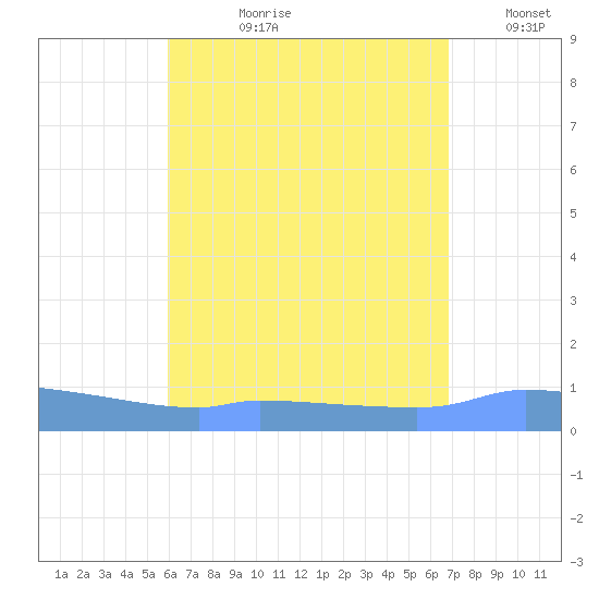 Redhook Bay tide chart for Thursday, August 8, 2024