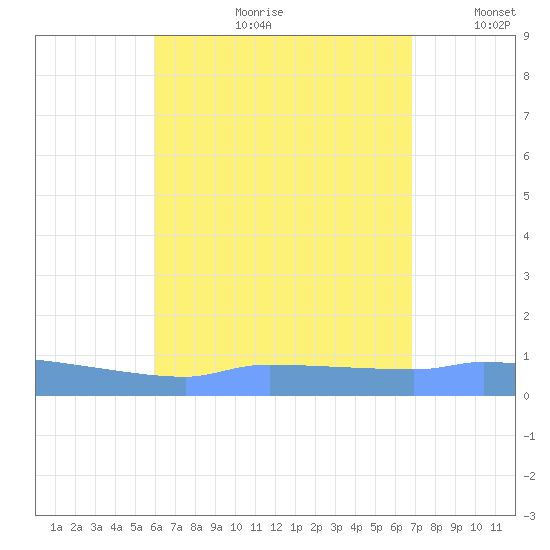 Redhook Bay tide chart for Friday, August 9, 2024