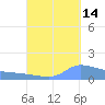 Redhook Bay tide chart for Saturday, September 14, 2024