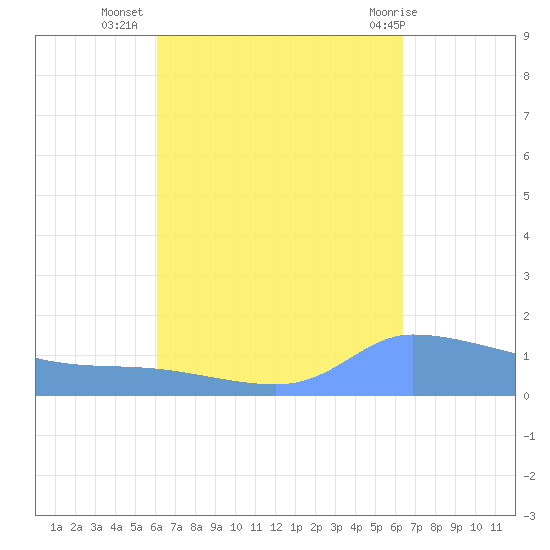 Redhook Bay tide chart for Sunday, September 15, 2024