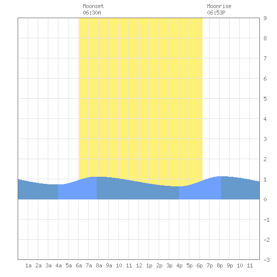 Redhook Bay tide chart for Wednesday, September 18, 2024