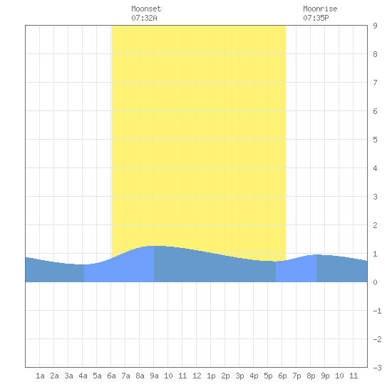 Redhook Bay tide chart for Thursday, September 19, 2024