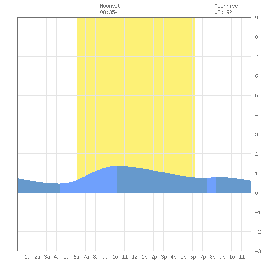 Redhook Bay tide chart for Friday, September 20, 2024