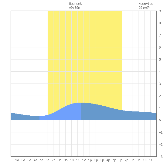 Redhook Bay tide chart for Saturday, September 21, 2024