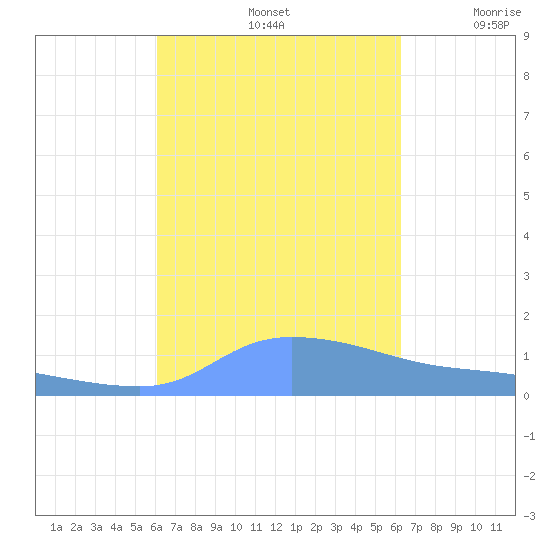 Redhook Bay tide chart for Sunday, September 22, 2024