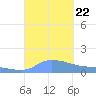 Redhook Bay tide chart for Sunday, September 22, 2024