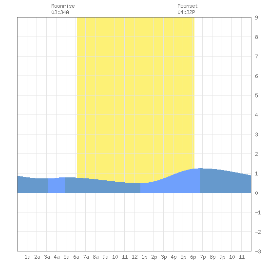 Redhook Bay tide chart for Sunday, September 29, 2024
