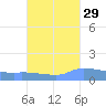 Redhook Bay tide chart for Sunday, September 29, 2024