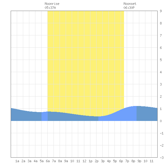 Redhook Bay tide chart for Monday, September 2, 2024