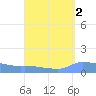 Redhook Bay tide chart for Monday, September 2, 2024