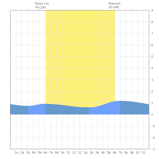 Redhook Bay tide chart for Monday, September 30, 2024