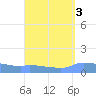 Redhook Bay tide chart for Tuesday, September 3, 2024