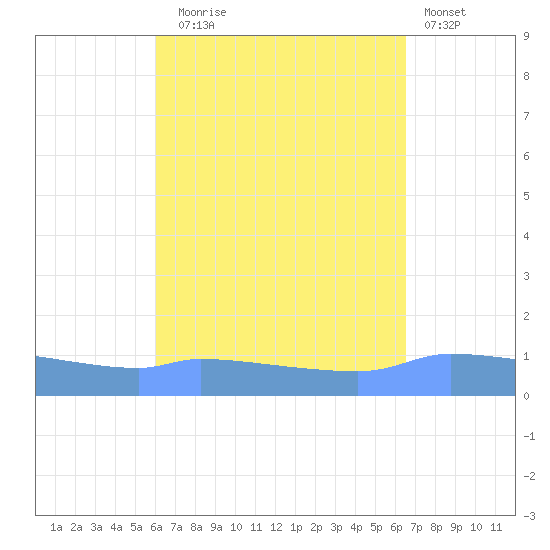 Redhook Bay tide chart for Wednesday, September 4, 2024
