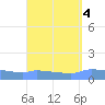 Redhook Bay tide chart for Wednesday, September 4, 2024