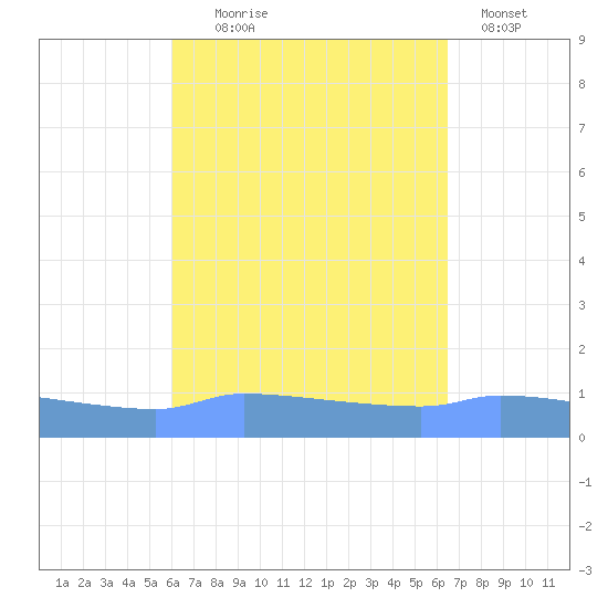 Redhook Bay tide chart for Thursday, September 5, 2024