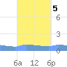 Redhook Bay tide chart for Thursday, September 5, 2024