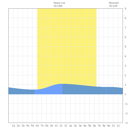 Redhook Bay tide chart for Saturday, September 7, 2024