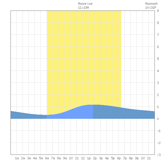 Redhook Bay tide chart for Monday, September 9, 2024