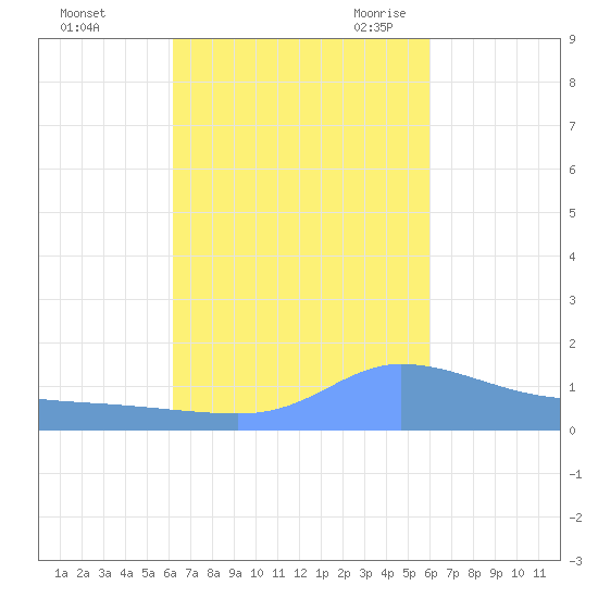 Redhook Bay tide chart for Saturday, October 12, 2024