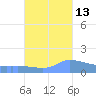 Redhook Bay tide chart for Sunday, October 13, 2024