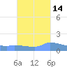 Redhook Bay tide chart for Monday, October 14, 2024
