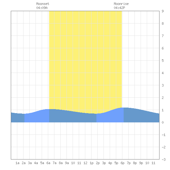 Redhook Bay tide chart for Tuesday, October 15, 2024