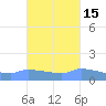 Redhook Bay tide chart for Tuesday, October 15, 2024