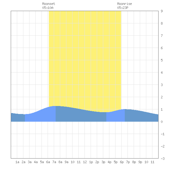 Redhook Bay tide chart for Wednesday, October 16, 2024