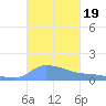 Redhook Bay tide chart for Saturday, October 19, 2024