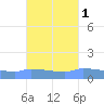 Redhook Bay tide chart for Tuesday, October 1, 2024