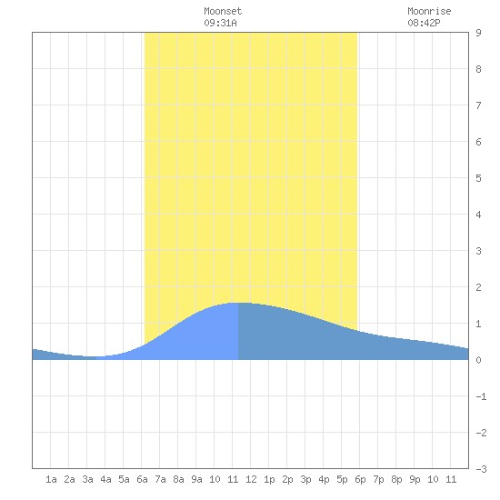 Redhook Bay tide chart for Sunday, October 20, 2024