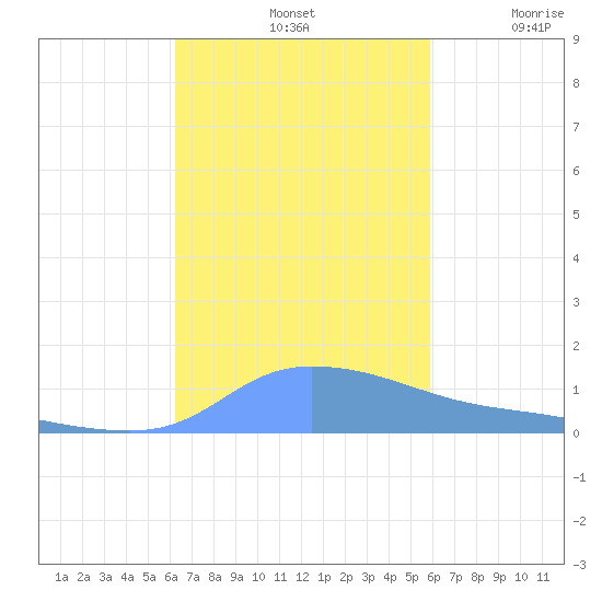 Redhook Bay tide chart for Monday, October 21, 2024