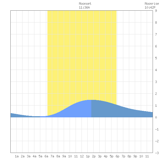 Redhook Bay tide chart for Tuesday, October 22, 2024