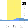 Redhook Bay tide chart for Friday, October 25, 2024
