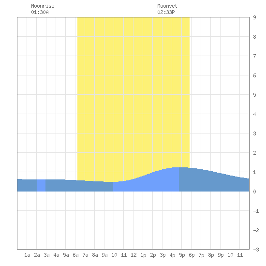 Redhook Bay tide chart for Saturday, October 26, 2024