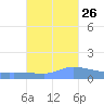 Redhook Bay tide chart for Saturday, October 26, 2024