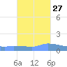 Redhook Bay tide chart for Sunday, October 27, 2024
