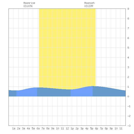 Redhook Bay tide chart for Monday, October 28, 2024
