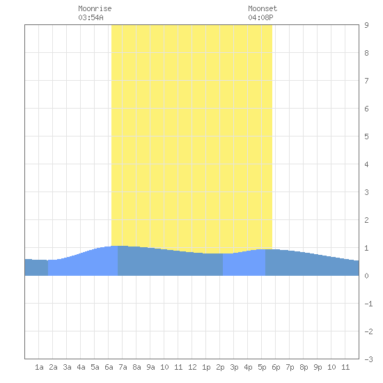 Redhook Bay tide chart for Tuesday, October 29, 2024