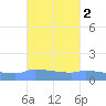 Redhook Bay tide chart for Wednesday, October 2, 2024