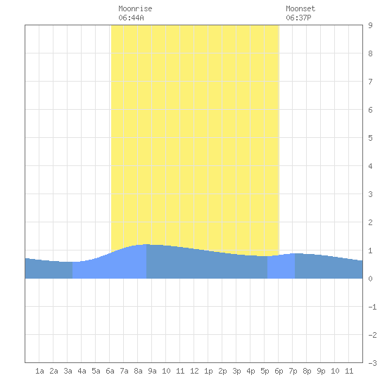 Redhook Bay tide chart for Thursday, October 3, 2024