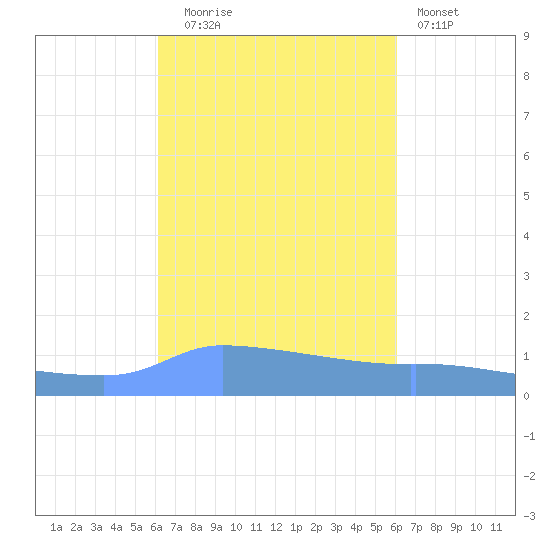 Redhook Bay tide chart for Friday, October 4, 2024