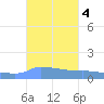 Redhook Bay tide chart for Friday, October 4, 2024